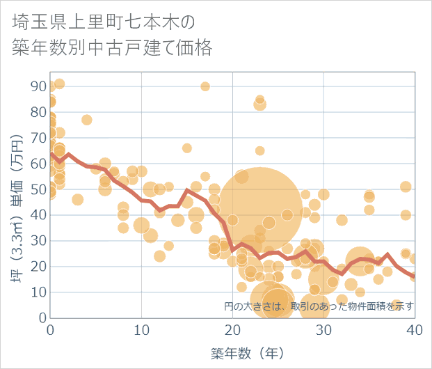 埼玉県上里町七本木の築年数別の中古戸建て坪単価