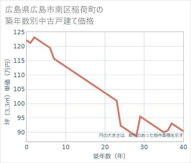 広島県広島市南区稲荷町の築年数別の中古戸建て坪単価