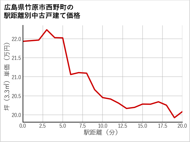 広島県竹原市西野町の徒歩距離別の中古戸建て坪単価