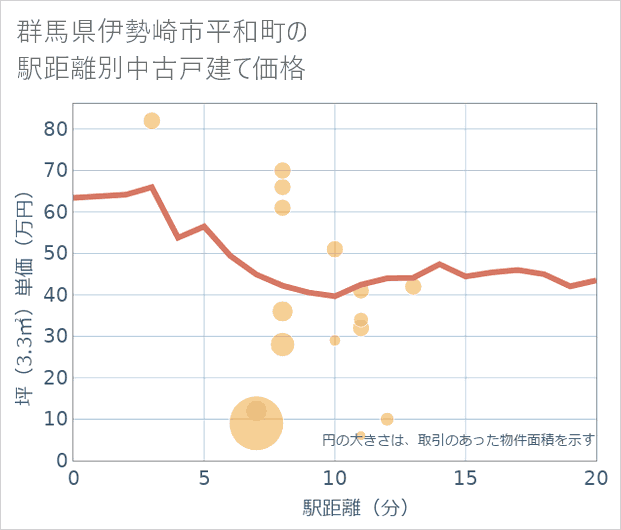 群馬県伊勢崎市平和町の徒歩距離別の中古戸建て坪単価