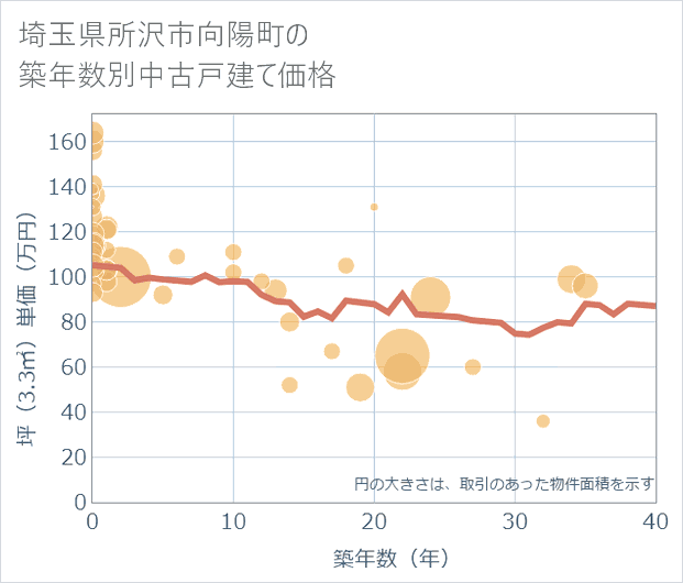 埼玉県所沢市向陽町の築年数別の中古戸建て坪単価