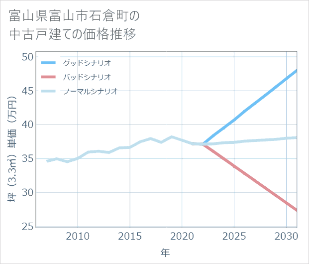 富山県富山市石倉町の中古戸建て価格推移