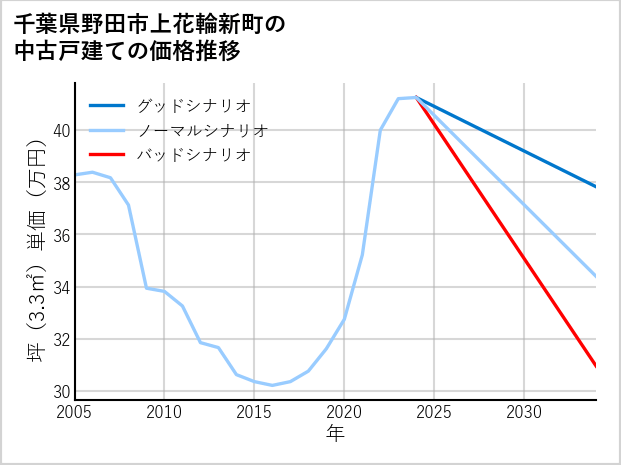 千葉県野田市上花輪新町の中古戸建て価格推移