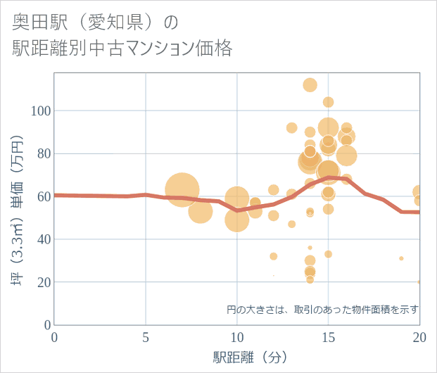 奥田駅(愛知県)の徒歩距離別の中古マンション坪単価