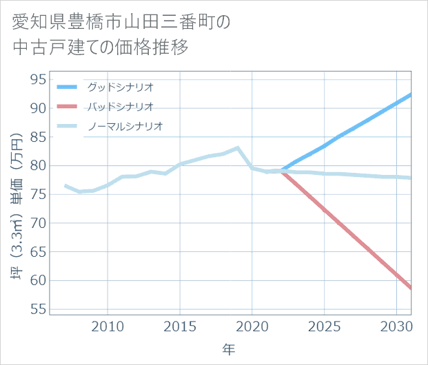 愛知県豊橋市山田三番町の中古戸建て価格推移