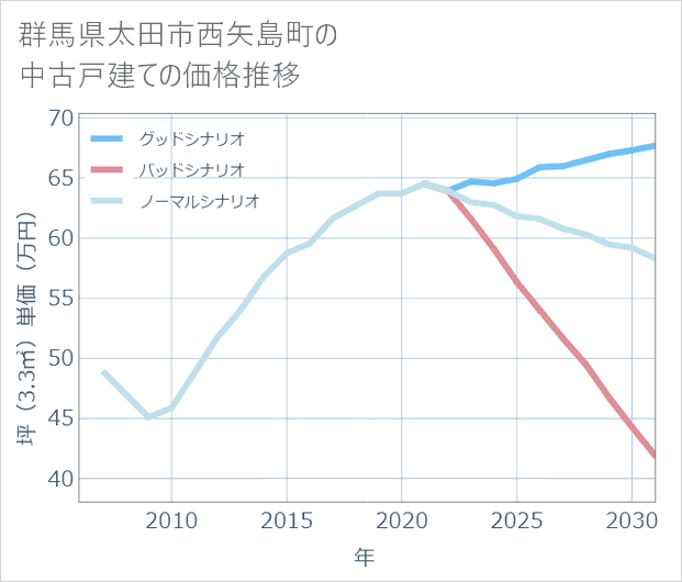 群馬県太田市西矢島町の中古戸建て価格推移