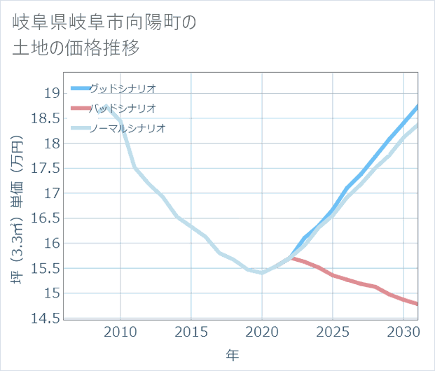 岐阜県岐阜市向陽町の土地価格推移