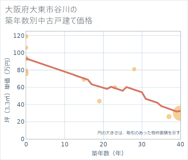 大阪府大東市谷川の築年数別の中古戸建て坪単価