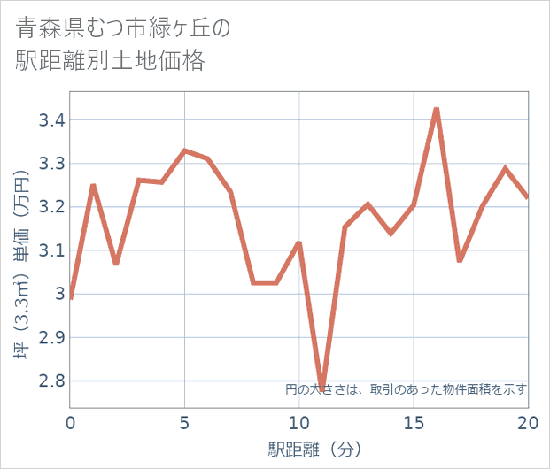 青森県むつ市緑ケ丘の徒歩距離別の土地坪単価