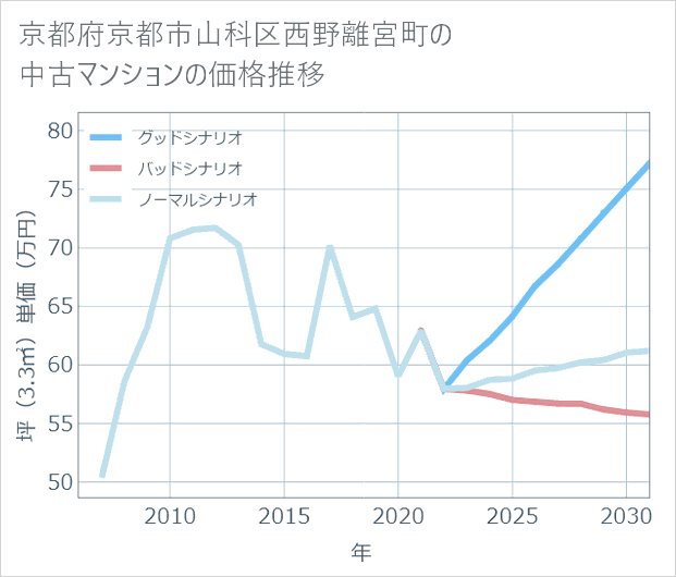 京都府京都市山科区西野離宮町の中古マンション価格推移