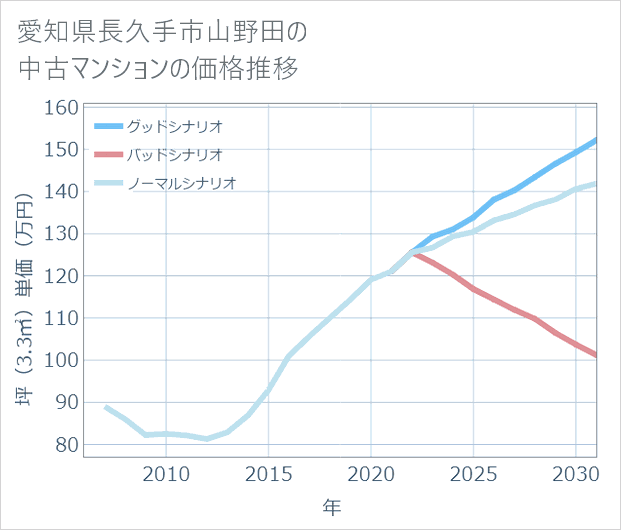 愛知県長久手市山野田の中古マンション価格推移