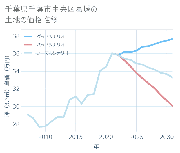 千葉県千葉市中央区葛城の土地価格推移