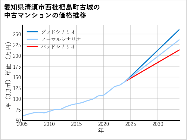 愛知県清須市西枇杷島町古城の中古マンション価格推移