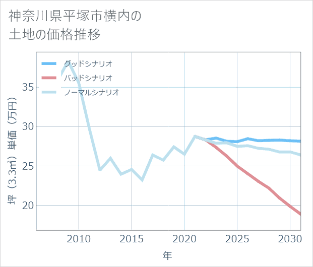 神奈川県平塚市横内の土地価格推移