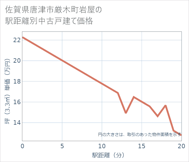 佐賀県唐津市厳木町岩屋の徒歩距離別の中古戸建て坪単価