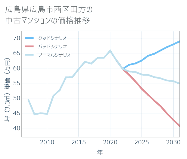 広島県広島市西区田方の中古マンション価格推移