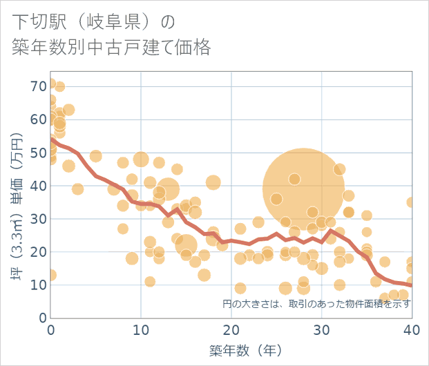 下切駅(岐阜県)の築年数別の中古戸建て坪単価