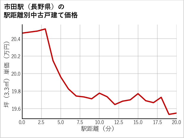 市田駅（長野県）の徒歩距離別の中古戸建て坪単価