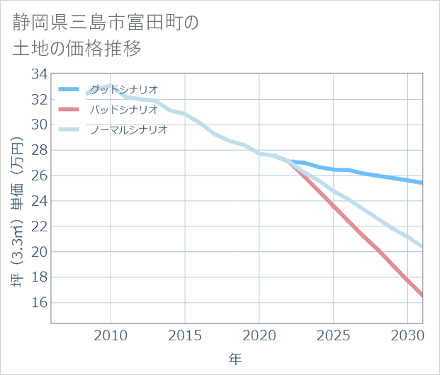 静岡県三島市富田町の土地価格推移