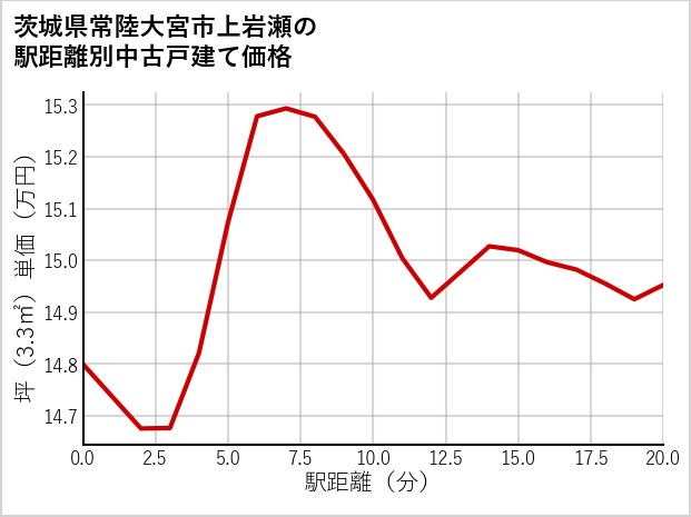 茨城県常陸大宮市上岩瀬の徒歩距離別の中古戸建て坪単価