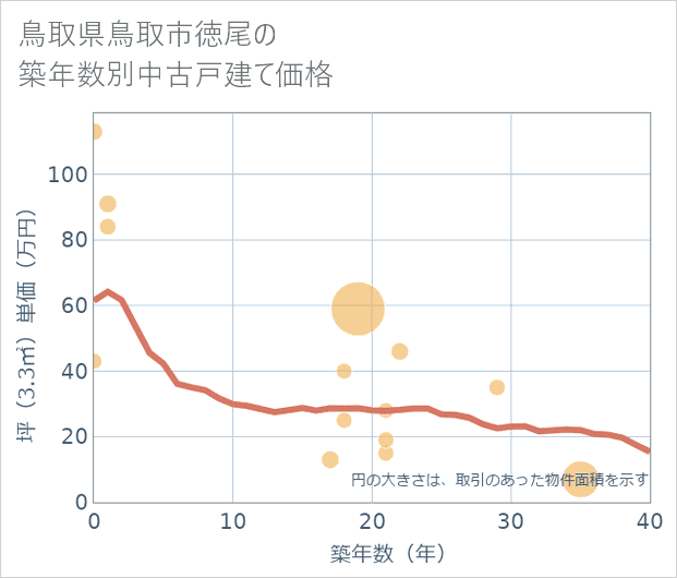 鳥取県鳥取市徳尾の築年数別の中古戸建て坪単価