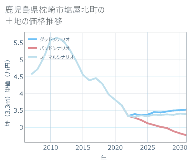 鹿児島県枕崎市塩屋北町の土地価格推移