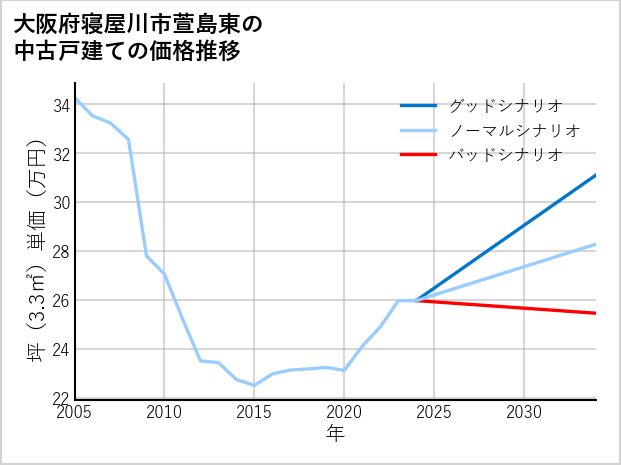 大阪府寝屋川市萱島東の中古戸建て価格推移