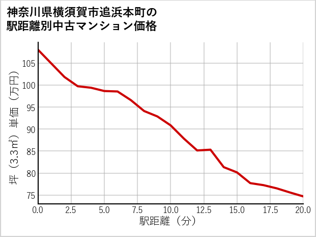 神奈川県横須賀市追浜本町の徒歩距離別の中古マンション坪単価