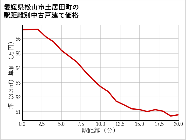 愛媛県松山市土居田町の徒歩距離別の中古戸建て坪単価