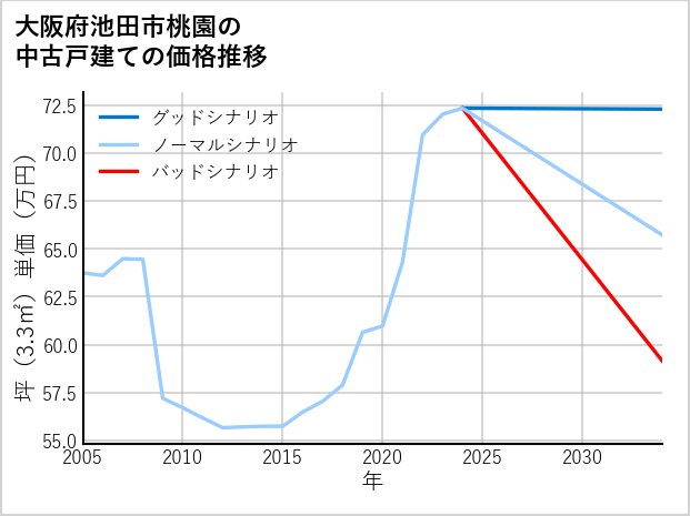 大阪府池田市桃園の中古戸建て価格推移