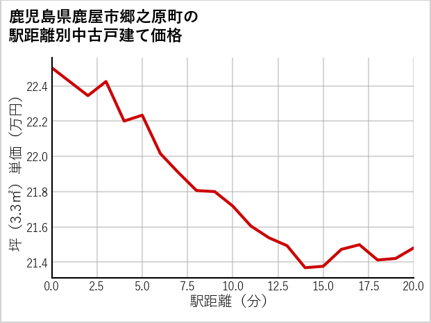 鹿児島県鹿屋市郷之原町の徒歩距離別の中古戸建て坪単価