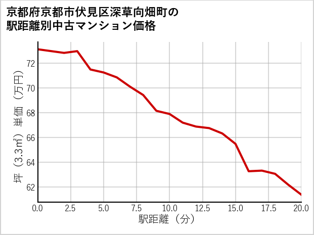 京都府京都市伏見区深草向畑町の徒歩距離別の中古マンション坪単価