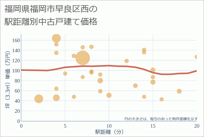 福岡県福岡市早良区西の徒歩距離別の中古戸建て坪単価