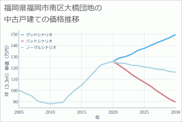 福岡県福岡市南区大橋団地の中古戸建て価格推移