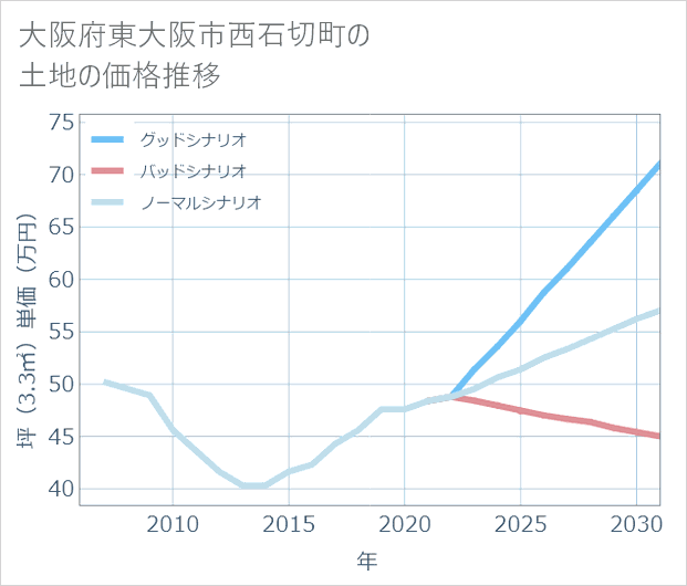 大阪府東大阪市西石切町の土地価格推移