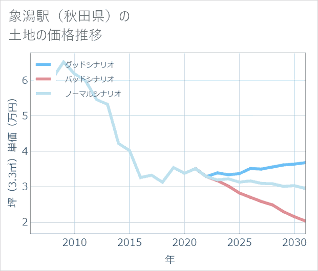 象潟駅(秋田県)の土地価格推移