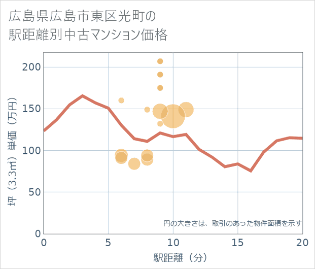 広島県広島市東区光町の徒歩距離別の中古マンション坪単価