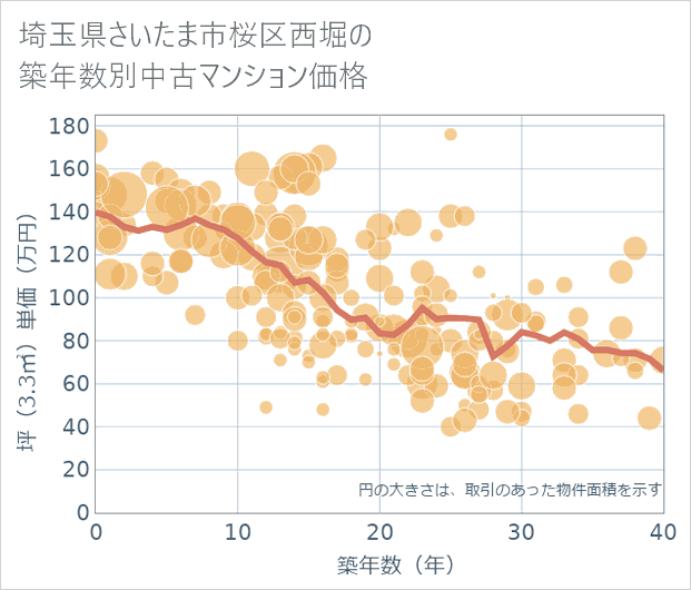 埼玉県さいたま市桜区西堀の築年数別の中古マンション坪単価
