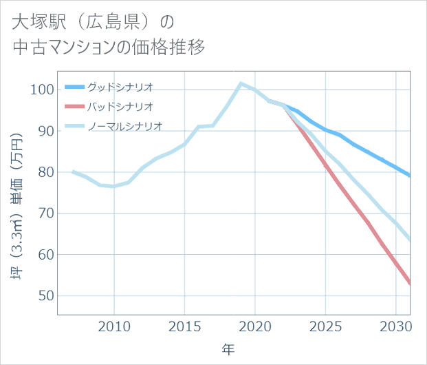 大塚駅(広島県)の中古マンション価格推移