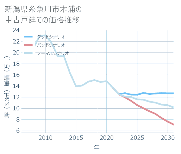 新潟県糸魚川市木浦の中古戸建て価格推移