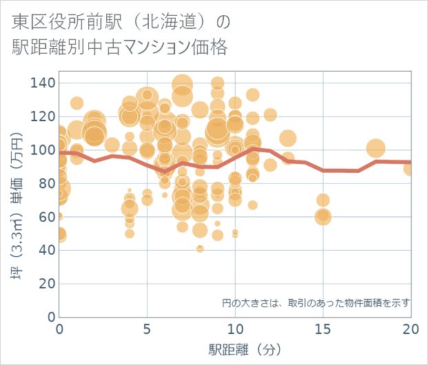 東区役所前駅(北海道)の徒歩距離別の中古マンション坪単価