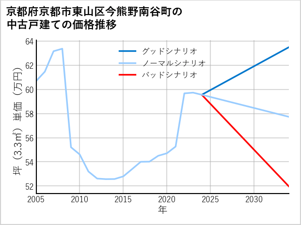 京都府京都市東山区今熊野南谷町の中古戸建て価格推移