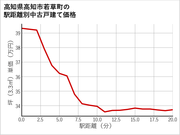 高知県高知市若草町の徒歩距離別の中古戸建て坪単価