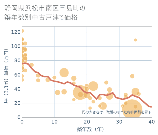 静岡県浜松市南区三島町の築年数別の中古戸建て坪単価