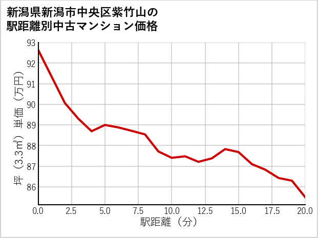 新潟県新潟市中央区紫竹山の徒歩距離別の中古マンション坪単価