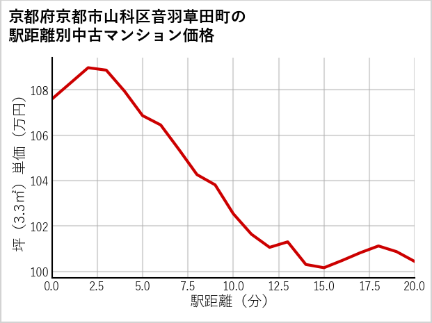 京都府京都市山科区音羽草田町の徒歩距離別の中古マンション坪単価