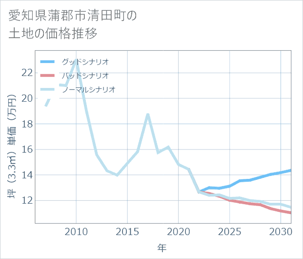 愛知県蒲郡市清田町の土地価格推移
