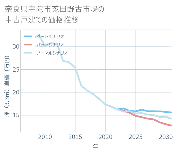 奈良県宇陀市菟田野古市場の中古戸建て価格推移