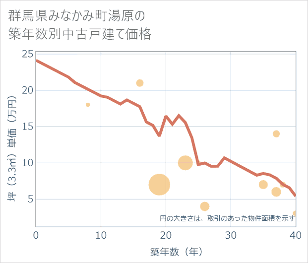 群馬県みなかみ町湯原の築年数別の中古戸建て坪単価