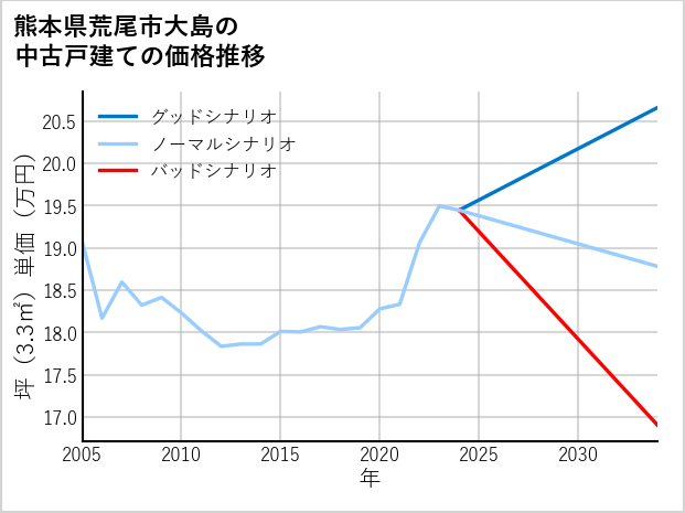 熊本県荒尾市大島の中古戸建て価格推移